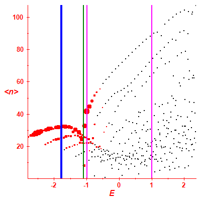 Peres lattice <N>